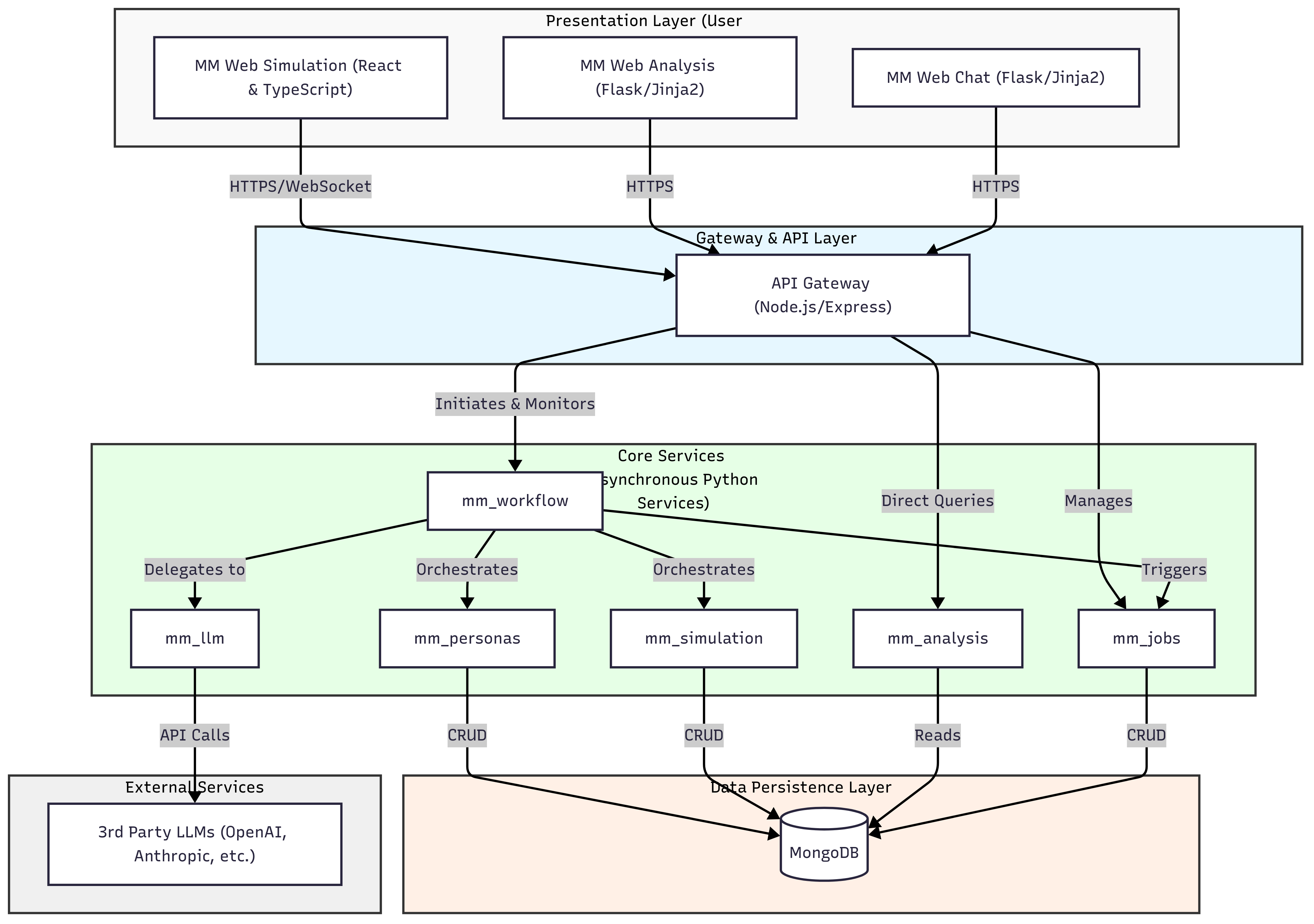 MonkeyMinds System Architecture Diagram