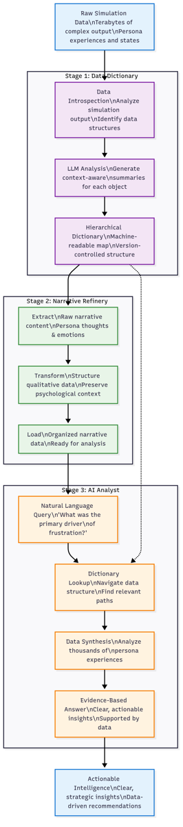 Figure 8: Analytics Engine Architecture - The sophisticated pipeline that transforms raw simulation data into clear, actionable intelligence.