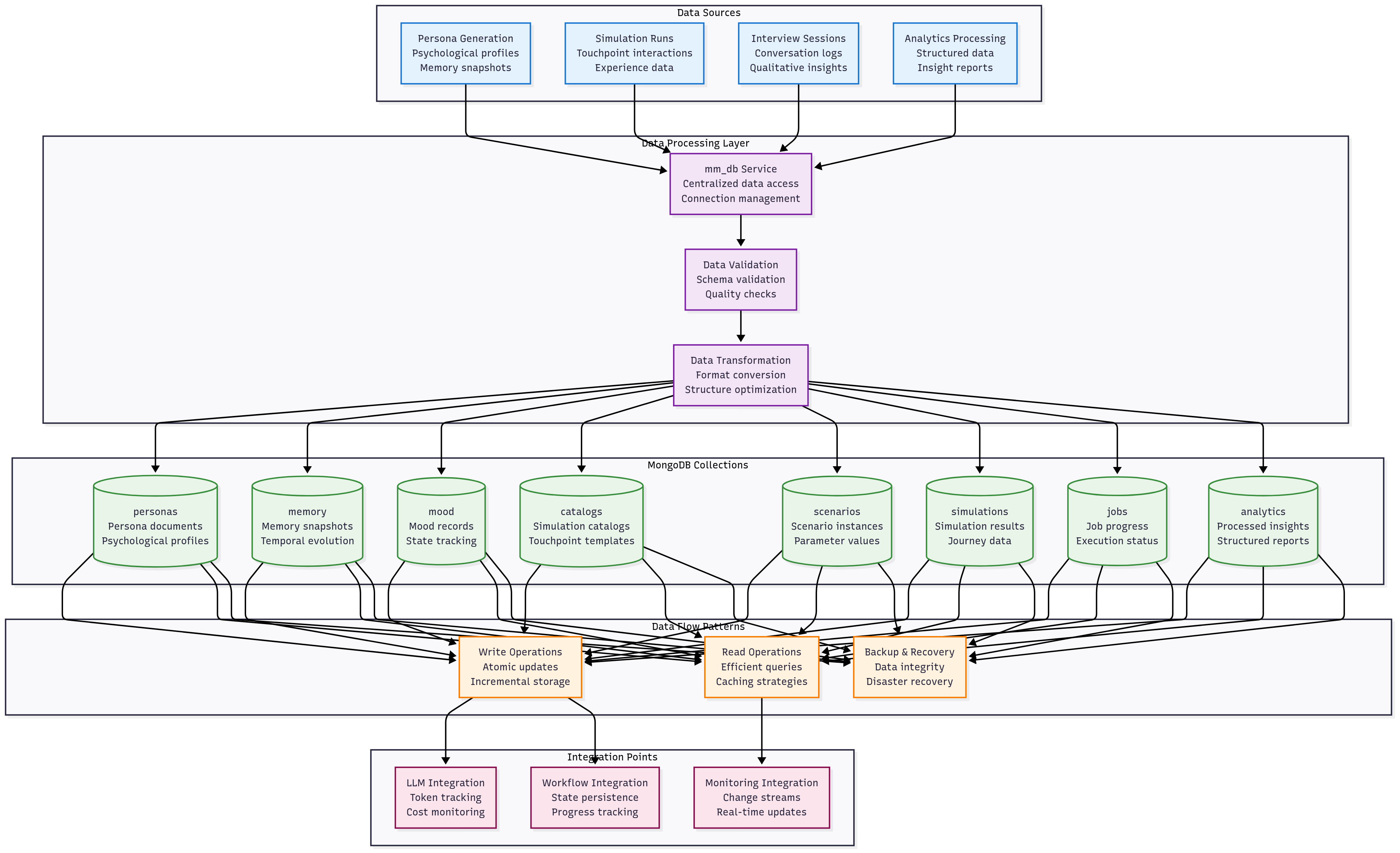 Figure 16: Data Flow Architecture - The data flow patterns and persistence strategies that ensure data integrity and system reliability.