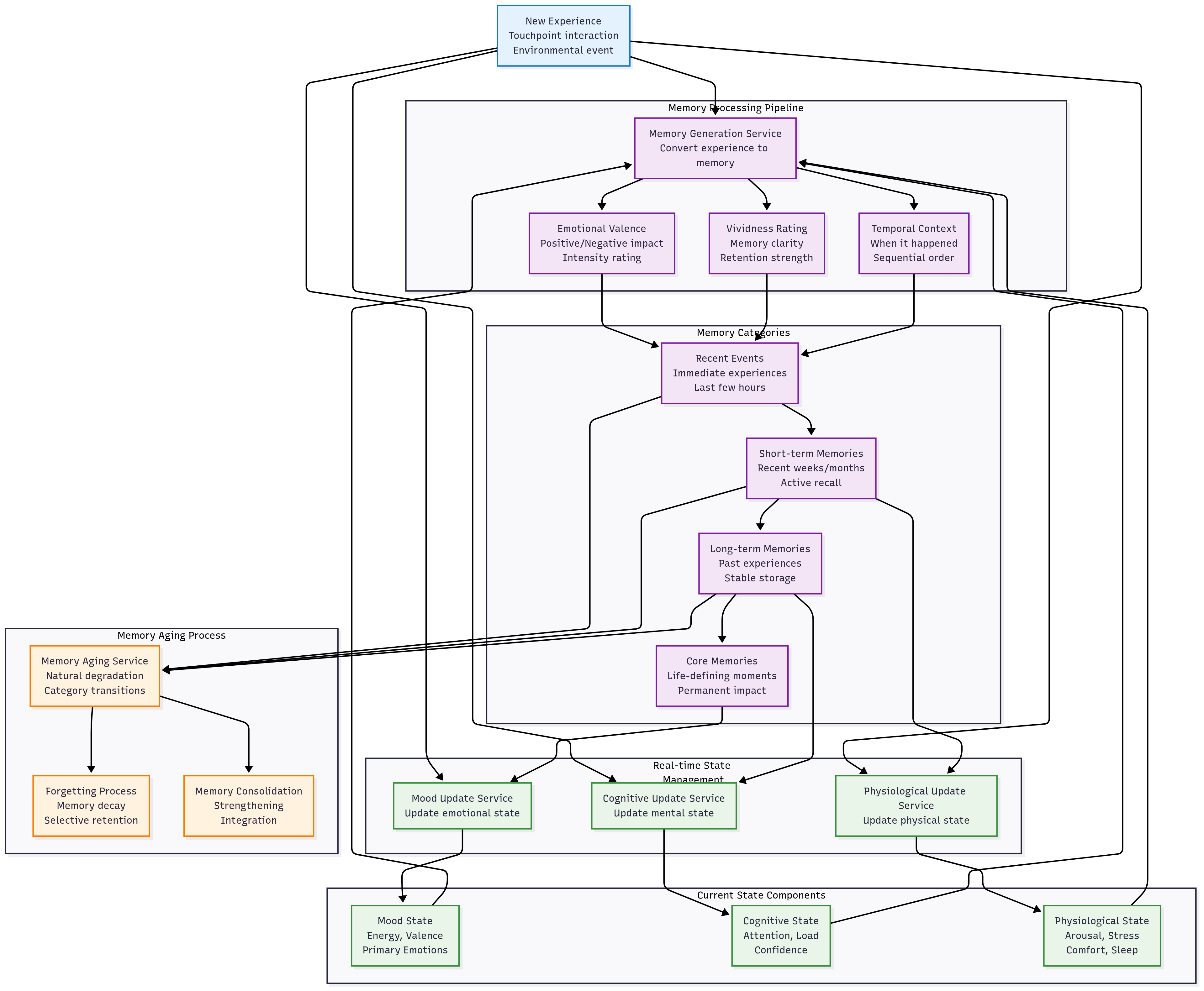 Figure 3: Memory and Mood State Flow - The dynamic systems that enable personas to learn, adapt, and exhibit realistic behavioral change.