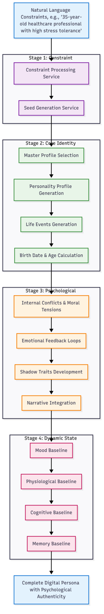 Figure 2: Persona Generation Pipeline - The 4-stage process that transforms natural language constraints into psychologically authentic digital personas.