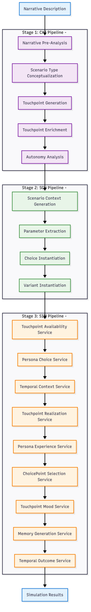 Figure 5: Three-Stage Simulation Pipeline - The systematic process that transforms narrative descriptions into psychologically authentic digital experiences.