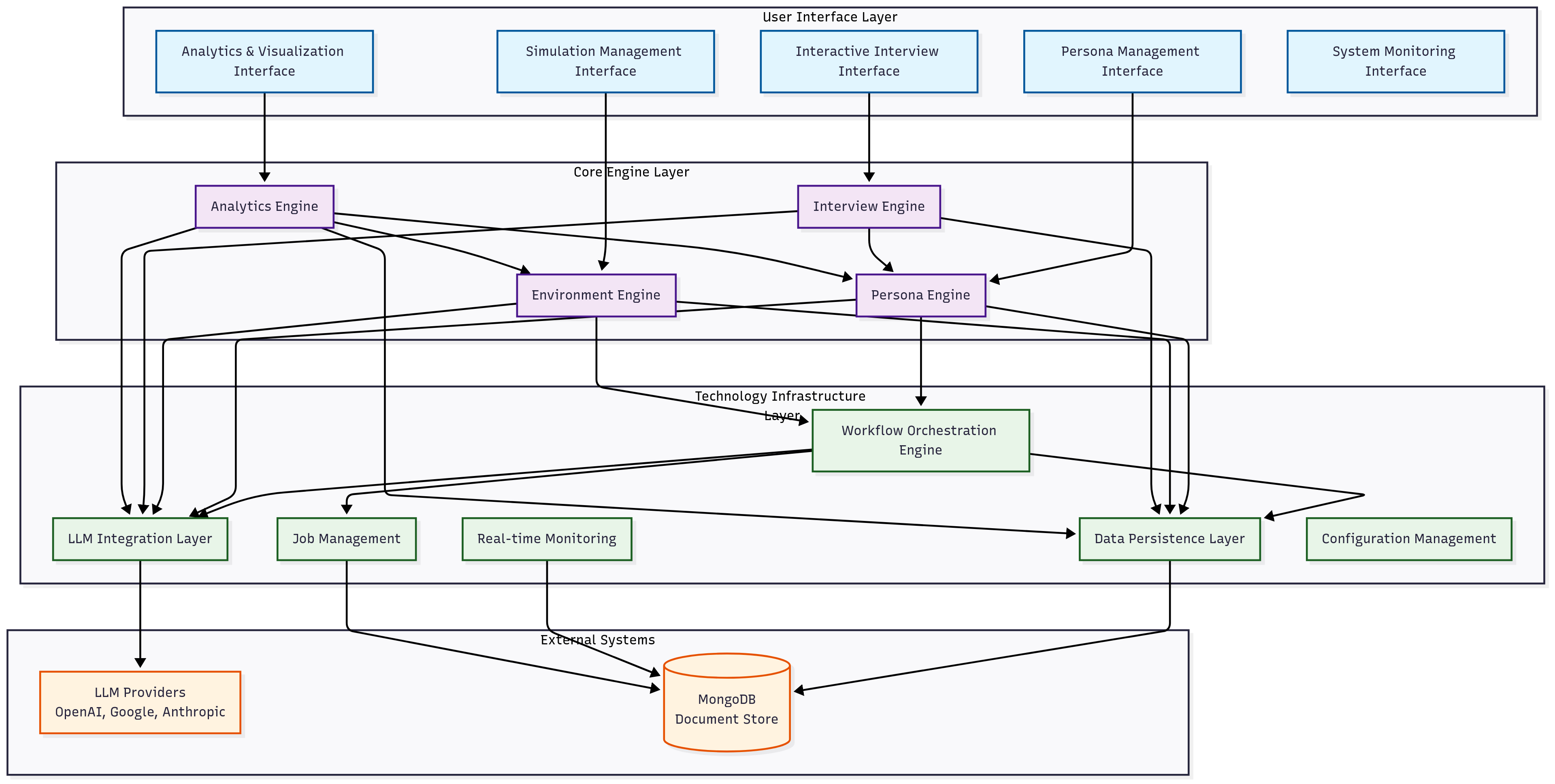 Figure 1: MonkeyMinds System Architecture - Overview of the complete framework showing the four core engines and their integration points.