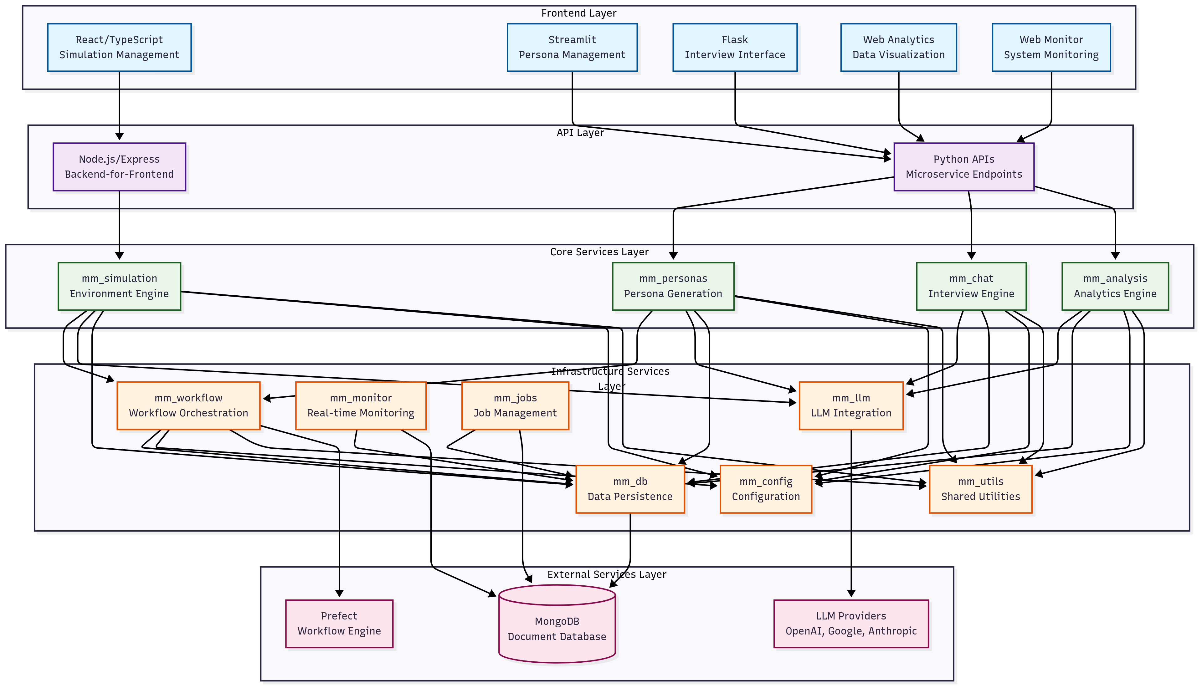 Figure 15: Technology Architecture Stack - The enterprise-grade microservices architecture that provides scalability, reliability, and maintainability.