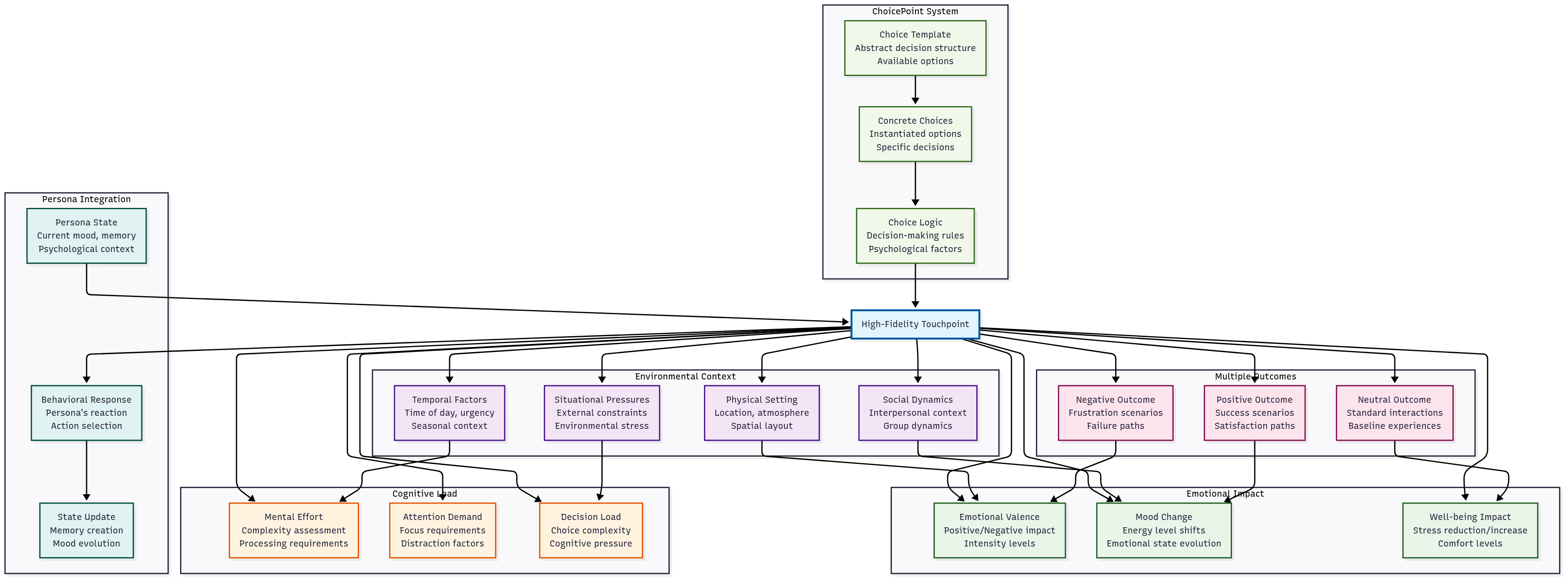 Figure 6: Touchpoint and ChoicePoint System - The high-fidelity interaction modeling that captures the subtle nuances of real-world experiences.