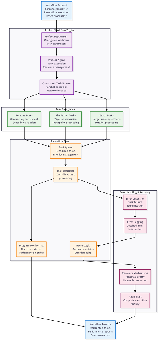 Figure 17: Workflow Orchestration Flow - The enterprise-grade workflow management that enables reliable execution of complex, multi-step processes.